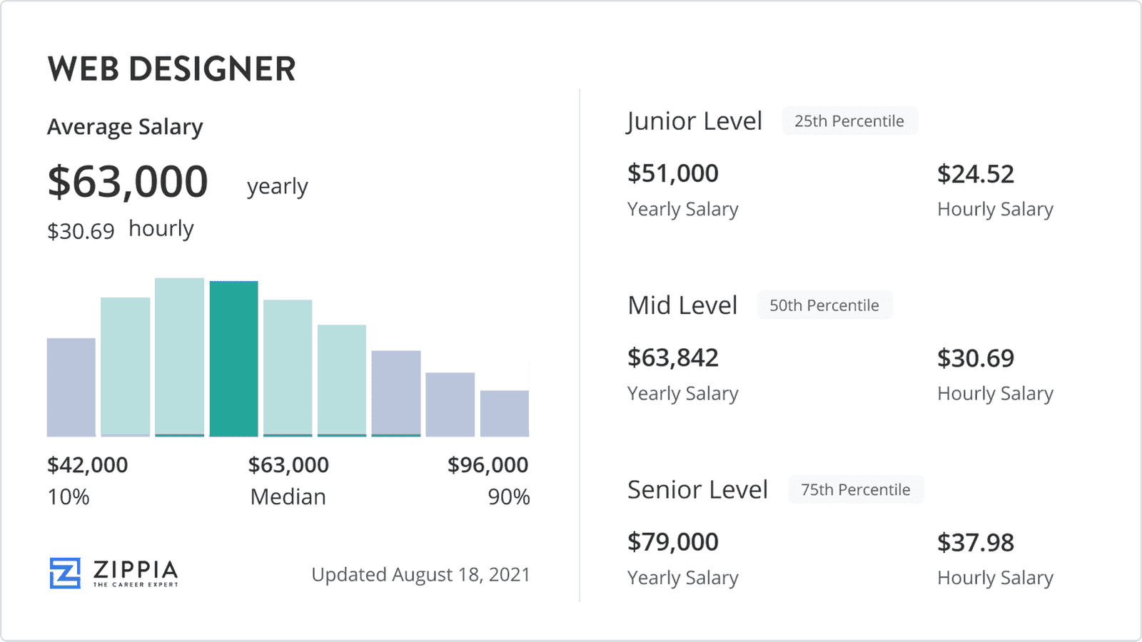 11-WebDesignerSalary